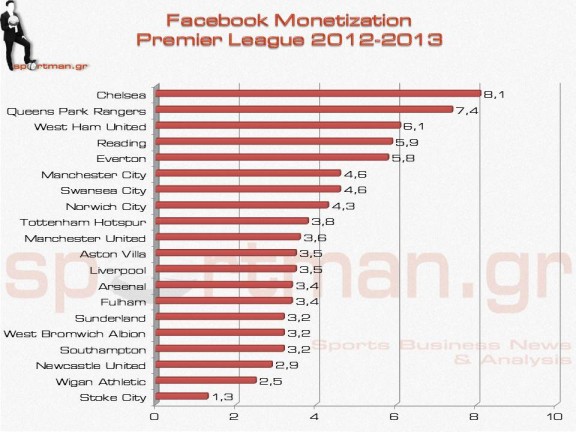 Facebook Monetization Premier League_2012_2013