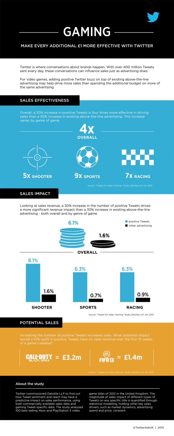 TwitterDeloittestudy