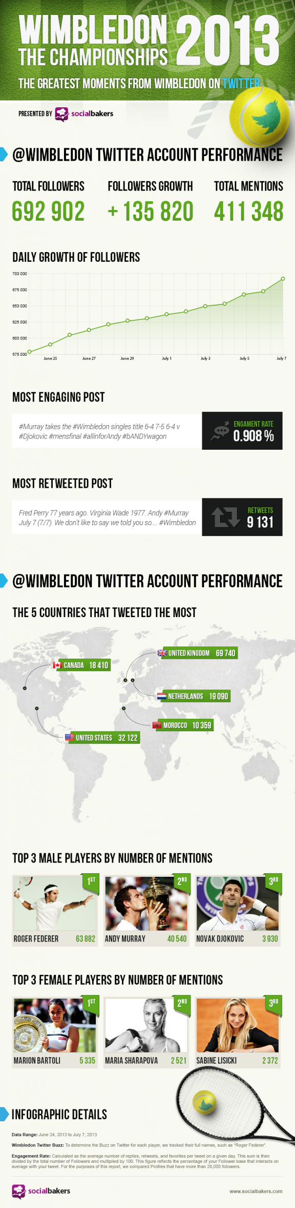 Ενδιαφέρων infographic από το sociabakers