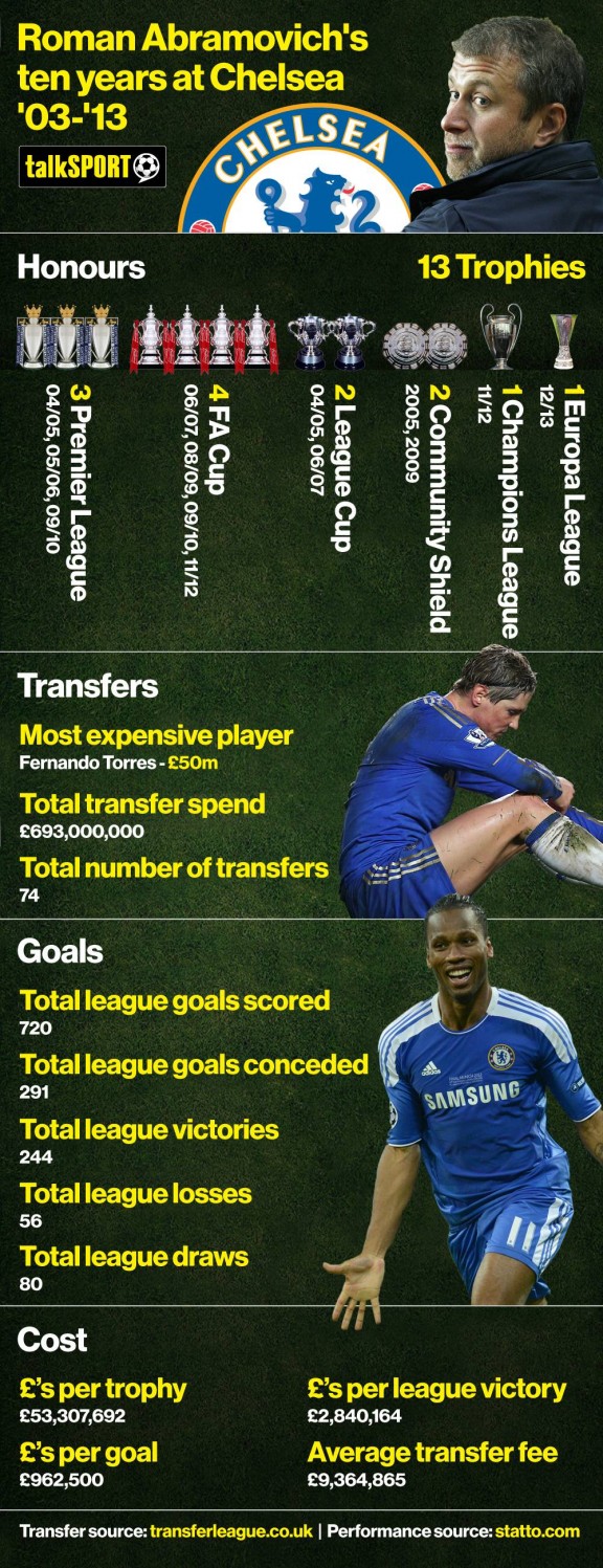 10 years_Roman Abramovich_infographic