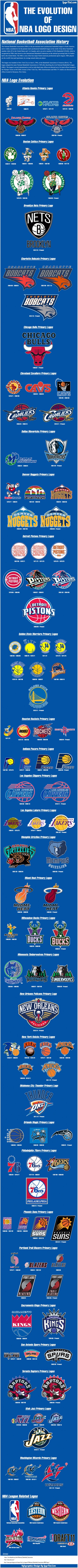 Η εξέλιξη των λογοτύπων των ομάδων του ΝΒΑ