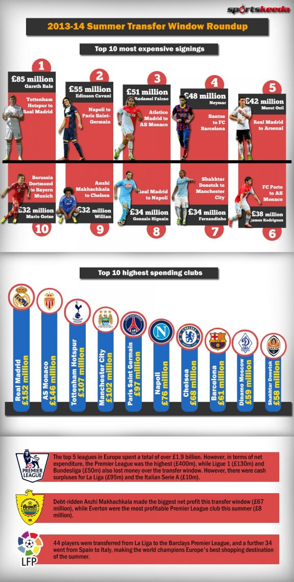 summer transfer window roundup