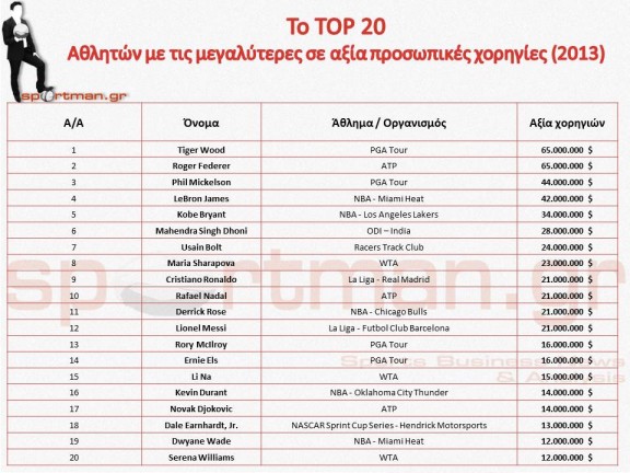 top20_athletes_endorsements_2013