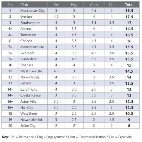 Πρωταθλήτρια η ομάδα του Manchester!