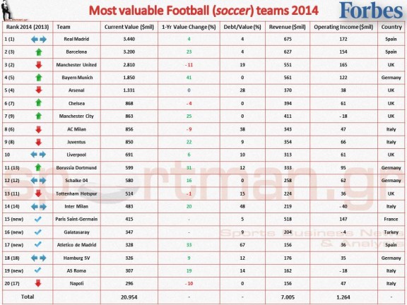 6 Αγγλικές ομάδες στην πρώτη 20αδα της λίστας του Forbes!