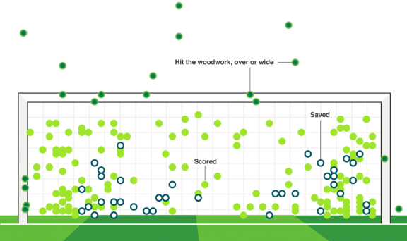 144 από τα 204 πέναλτι βρήκαν τον στόχο
