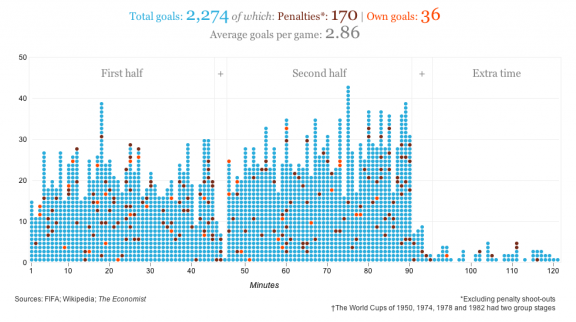 Το 75ο λεπτό το πιο παραγωγικό στα Παγκόσμια Κύπελλα