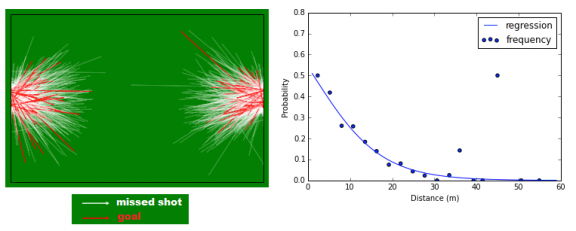 The odds of a shot being a goal, by distance from the net