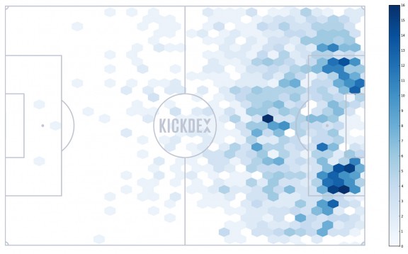 Μέσα στην μεγάλη περιοχή και αριστερά/δεξιά του τέρματος οι περισσότερες Assist