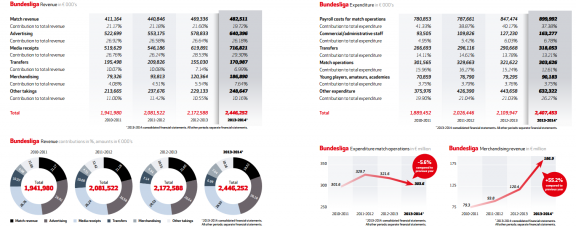 bundesliga report 2015_facts6